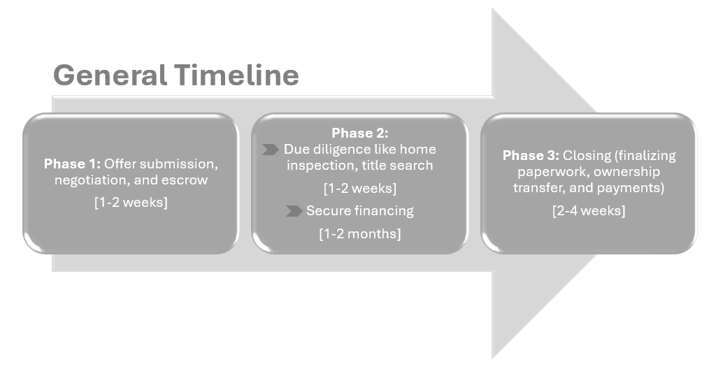 Article - How Long Does it Take to Close on a House Purchase?