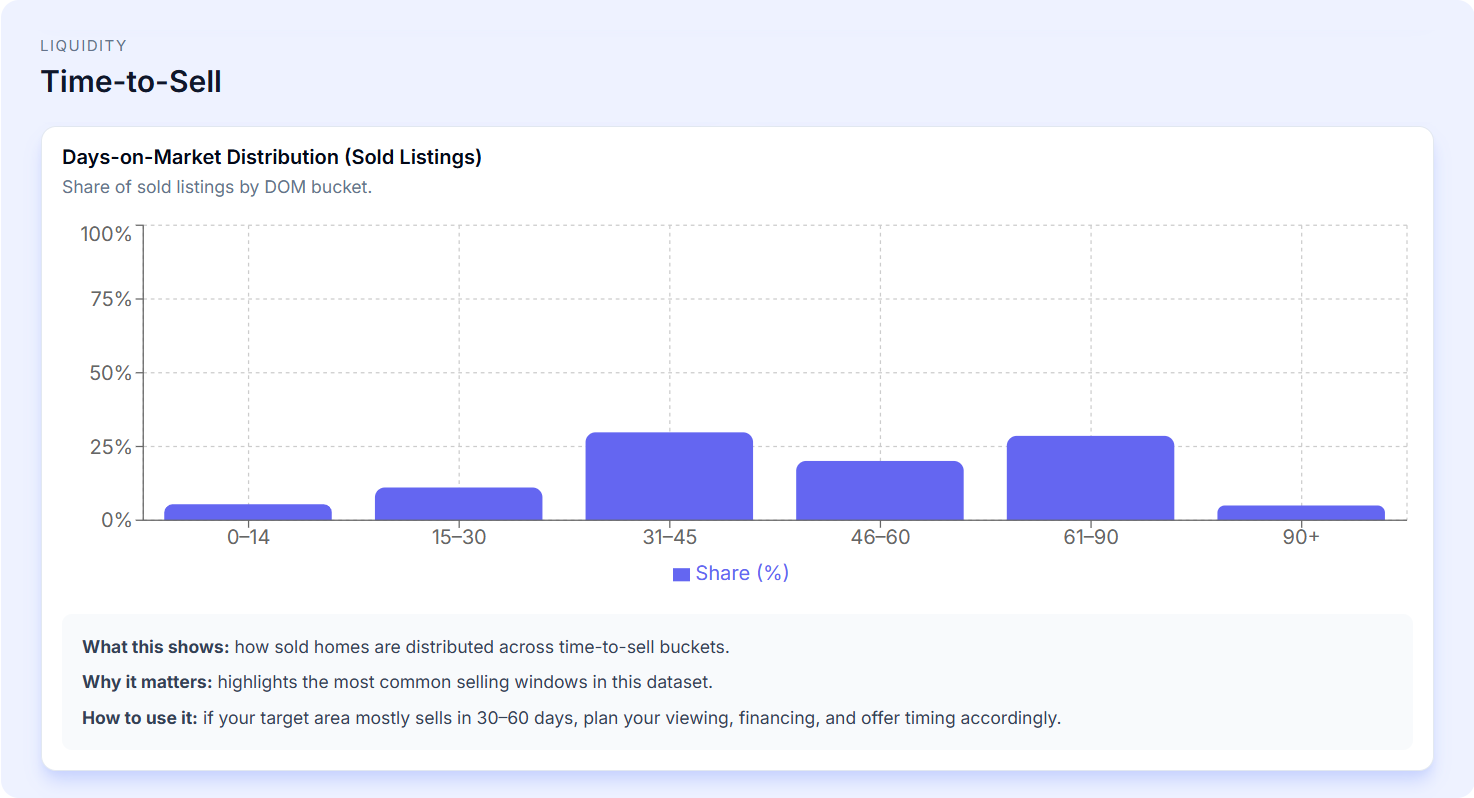 Article - Ready, Set, Sold: Time-to-Sell and Sell-Through