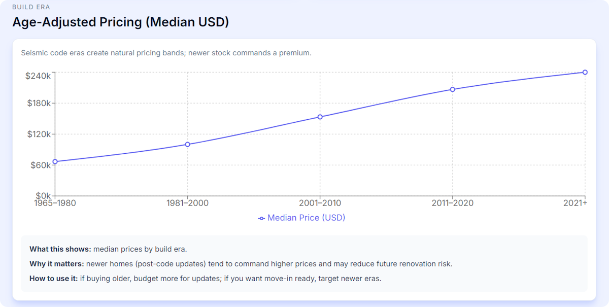 Article - Time Will Tell: Age-Adjusted Housing Values