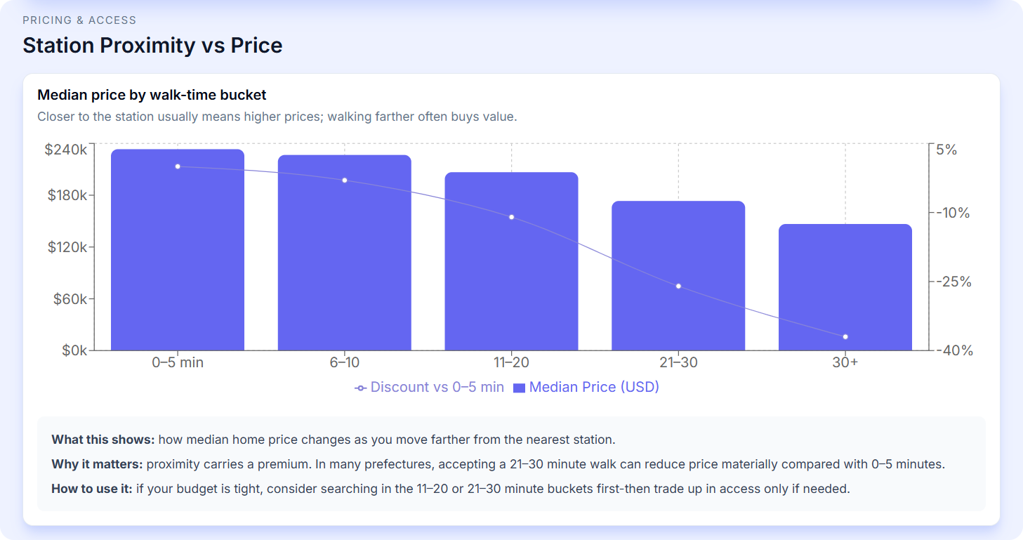 Article - Mind the Gap: Station Distance vs Home Price