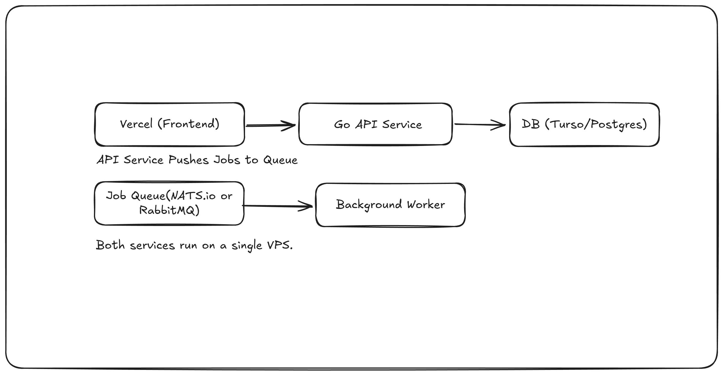 architecture diagram preferred by vedastack