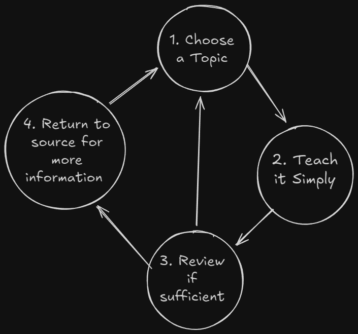 Feynman Technique Flow