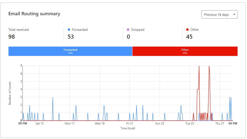 You Have A NS Record For domainkey In Cloudflare Delete It you-have-a-ns-record-for-domainkey-in-cloudflare-delete-it