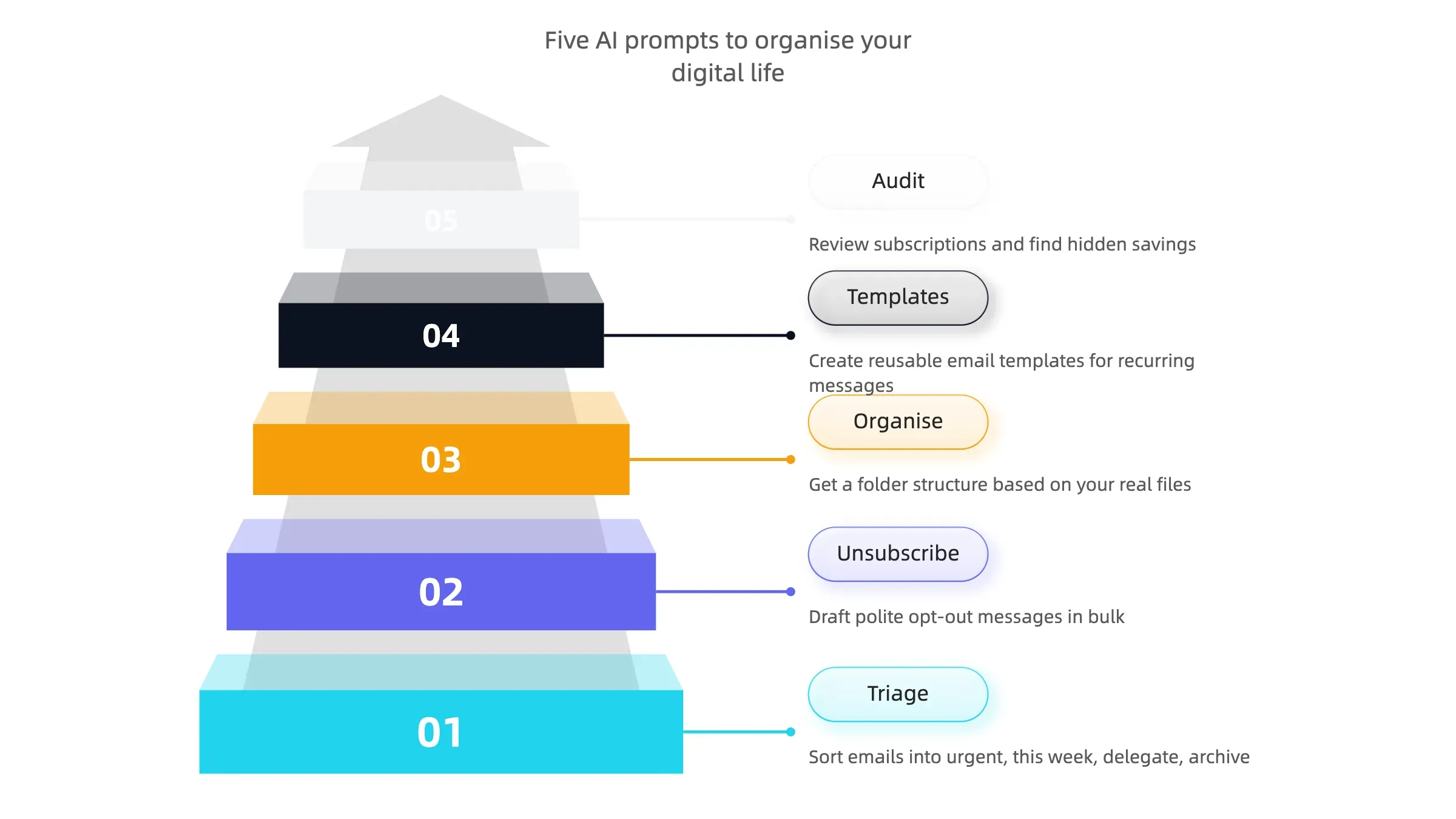 Infographic showing five AI prompts for decluttering your digital life: triage, templates, subscriptions, files, and notifications