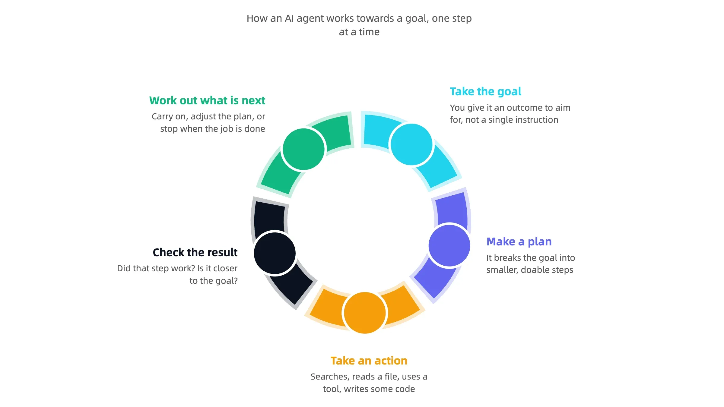 The agent loop: an AI agent cycles through five steps towards a goal — take the goal, make a plan, take an action, check the result, and work out what is next