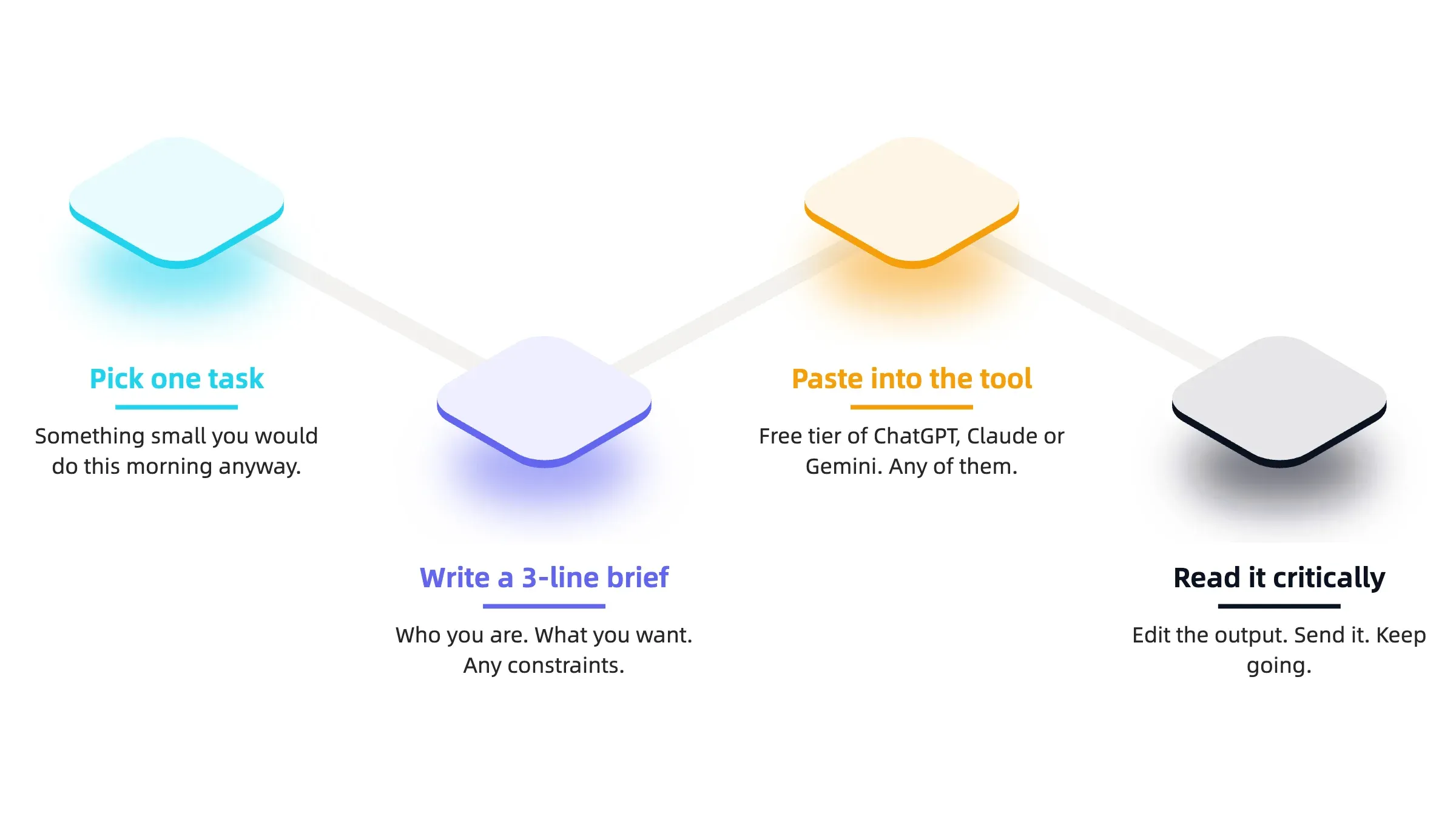 Infographic showing a four-step AI drill: pick a task, write a brief, paste into the tool, read critically