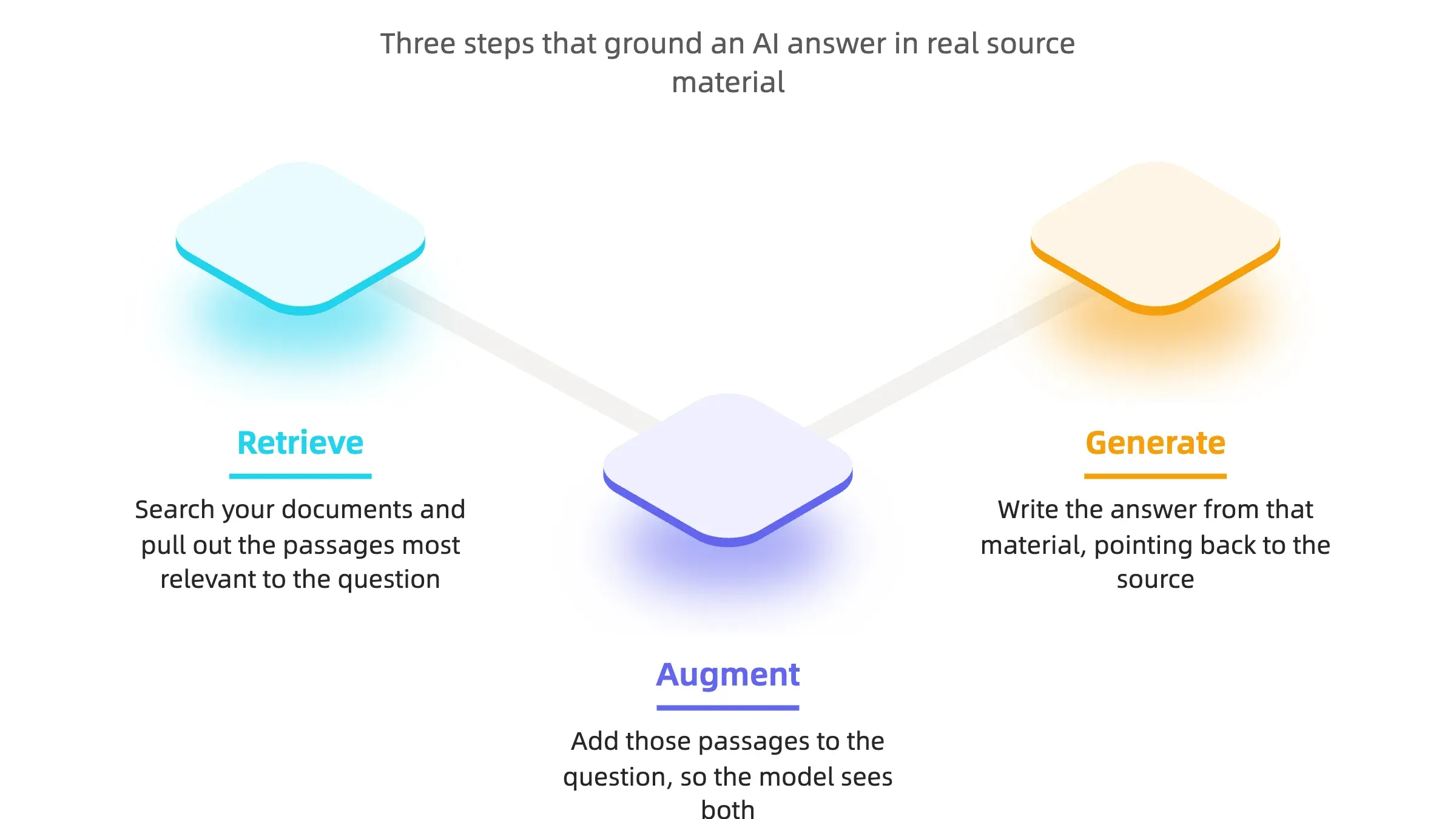 How RAG works in three steps: retrieve the relevant documents, augment the question with them, then generate a grounded answer