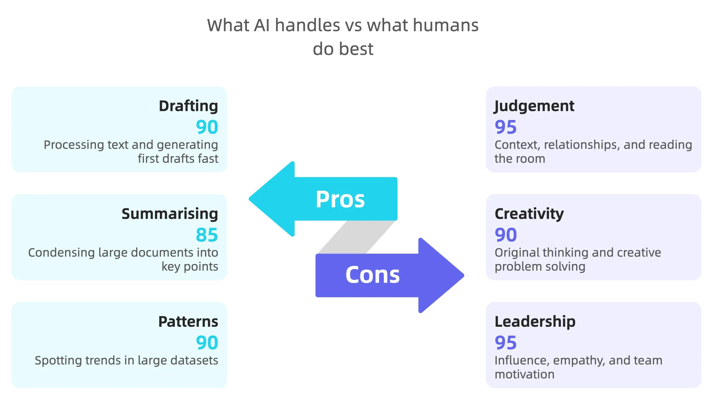 Infographic comparing skills AI handles well versus skills where humans excel