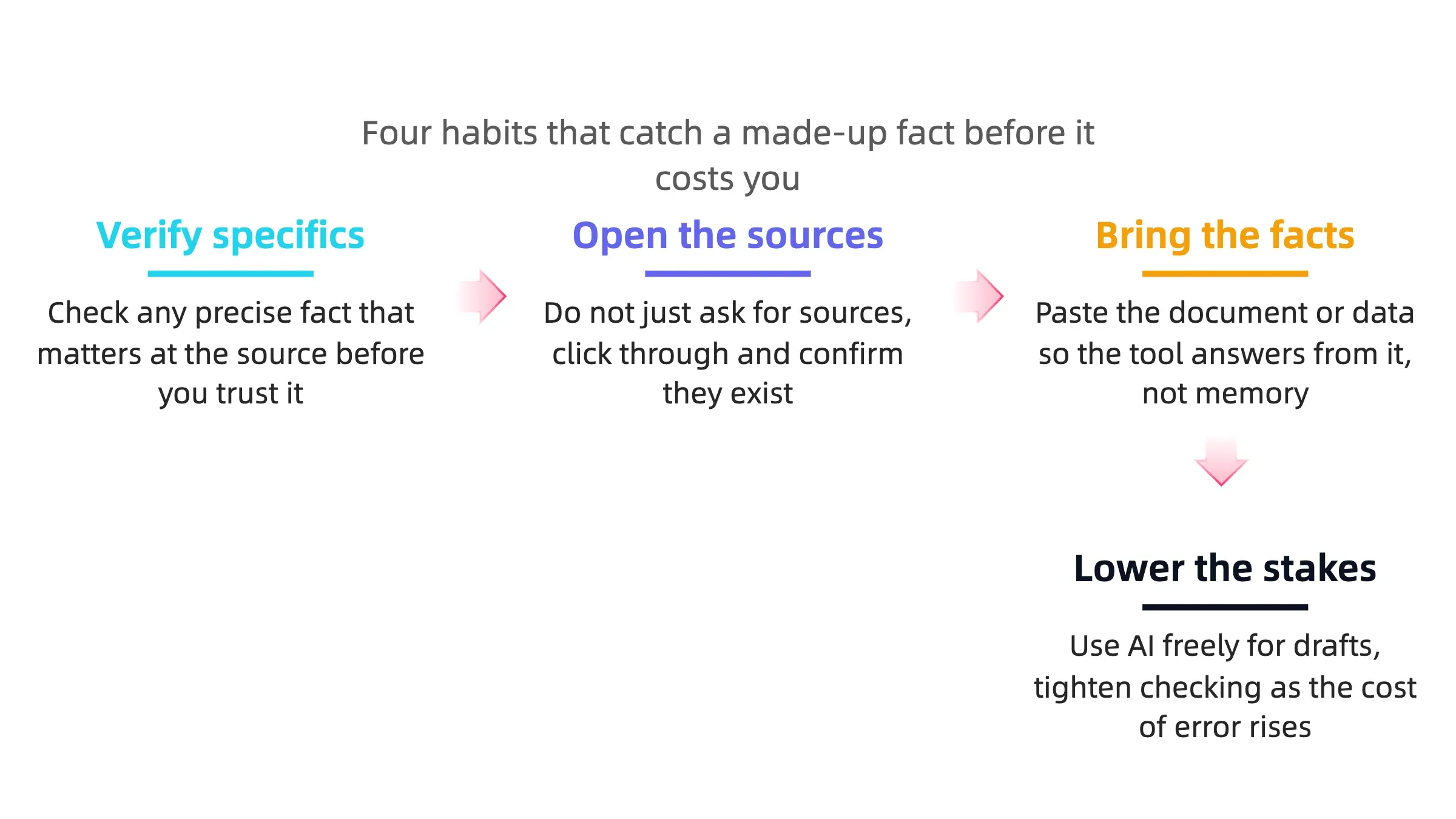 Four habits that catch an AI hallucination: verify specifics, open the sources, bring the facts to the tool, and lower the stakes