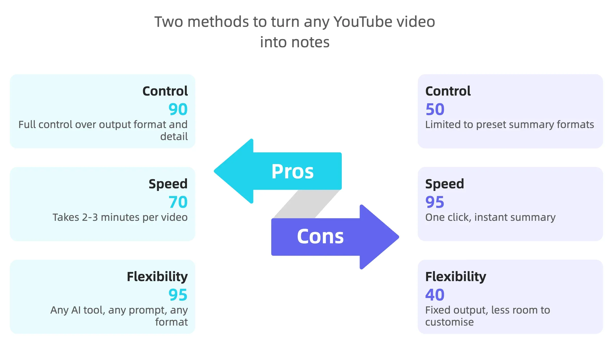 Infographic comparing two YouTube summarisation methods: copy-paste transcript versus dedicated summariser tools