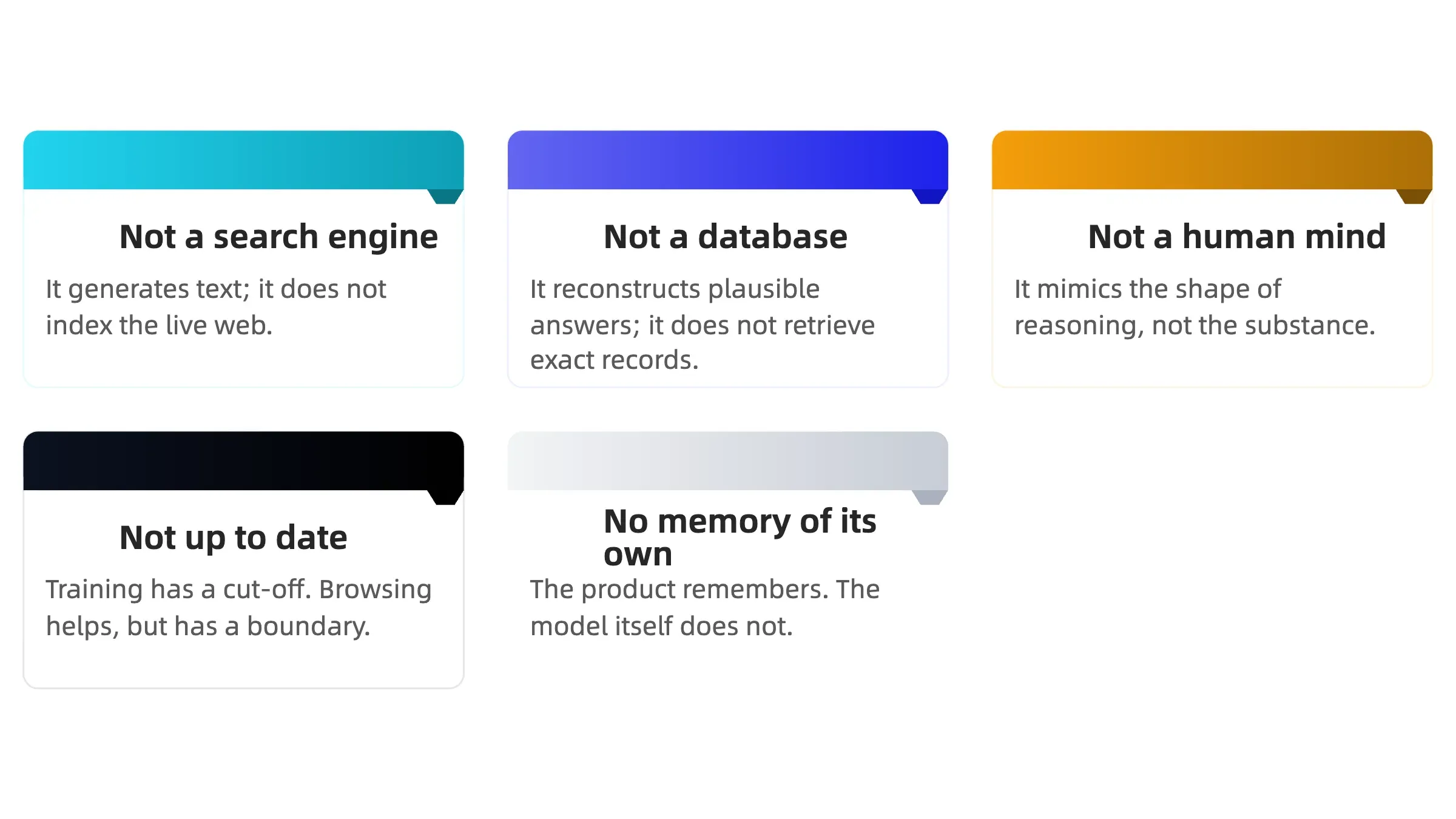 Infographic showing five things a large language model is not: a search engine, a database, a human mind, up to date, or in possession of its own memory