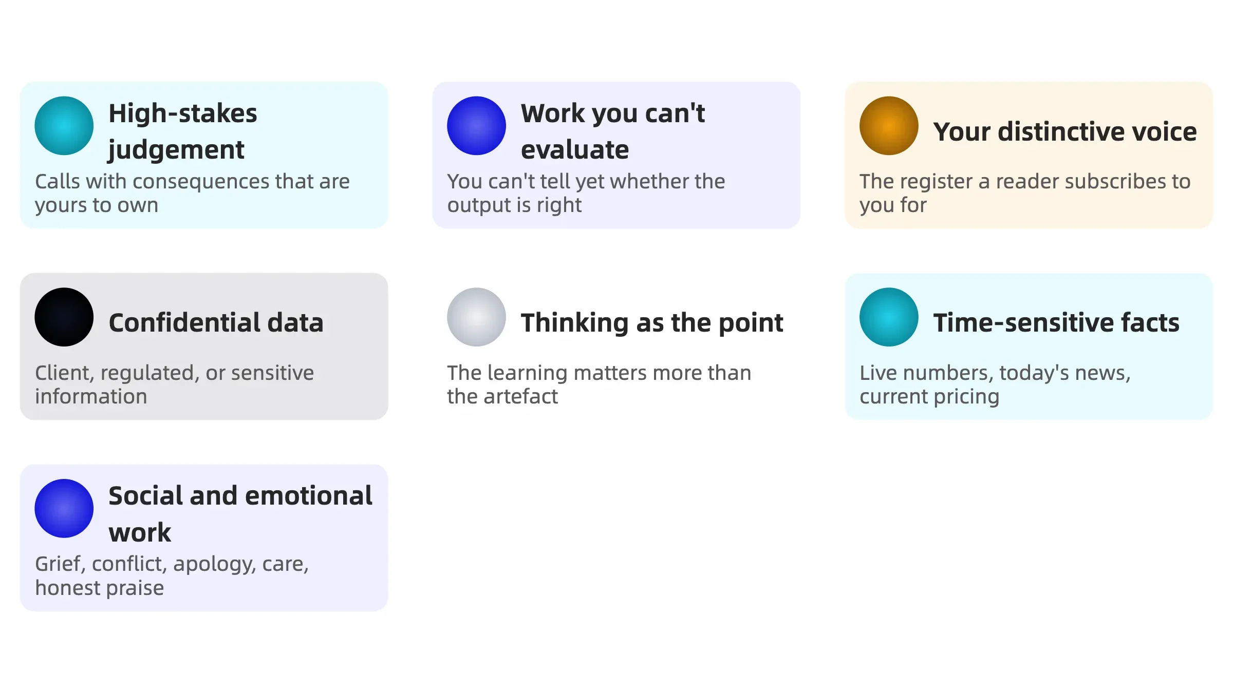 Infographic showing seven scenarios where AI is the wrong tool: high-stakes judgement, work you cannot evaluate, distinctive voice work, confidential data, thinking tasks, time-sensitive facts, and social or emotional work