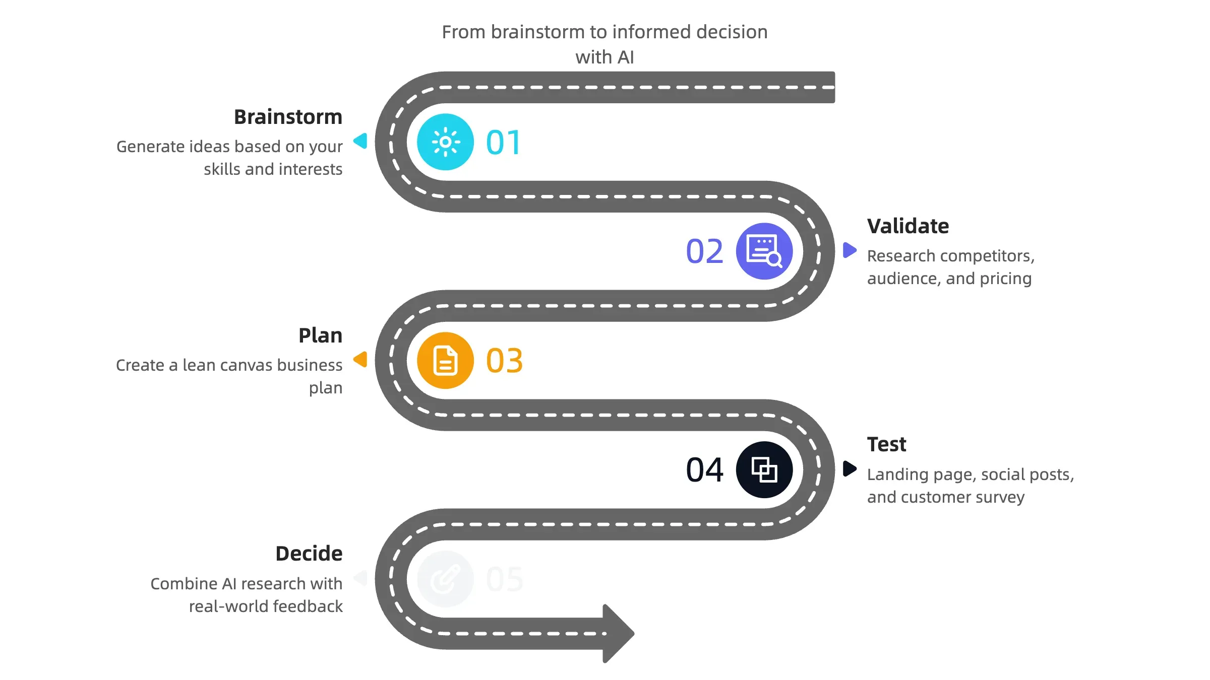 Infographic showing the five-step journey to validate a side hustle idea with AI: brainstorm, validate, plan, test, and decide
