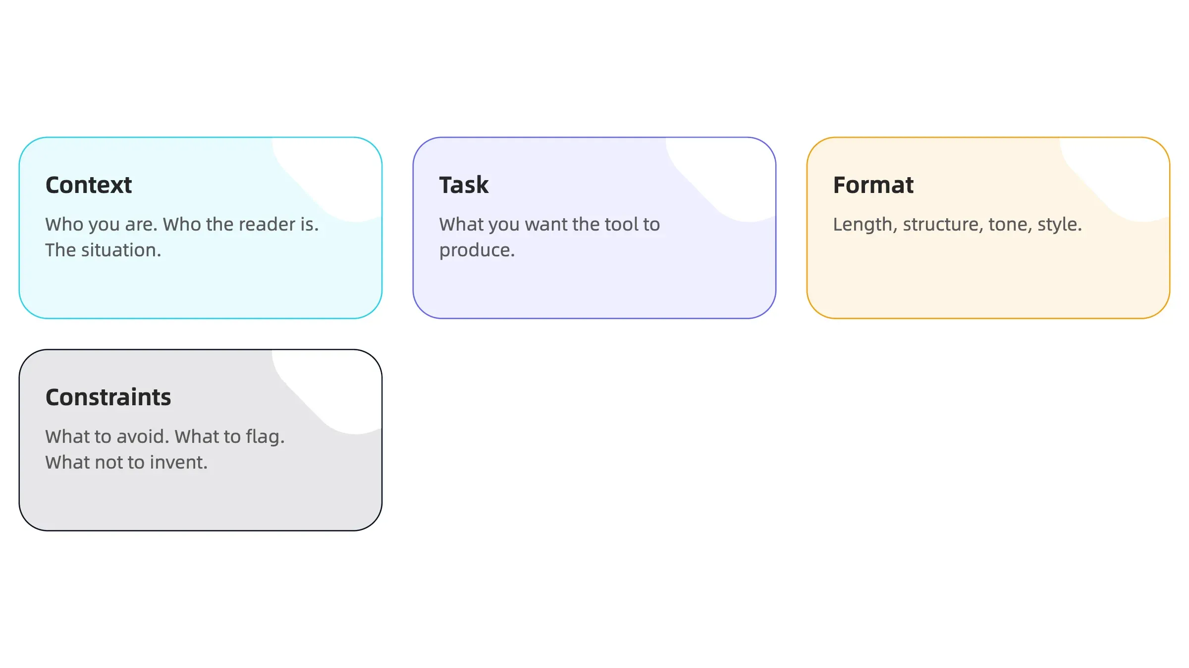 Infographic showing the four parts of a good AI prompt brief: context, task, format, and constraints
