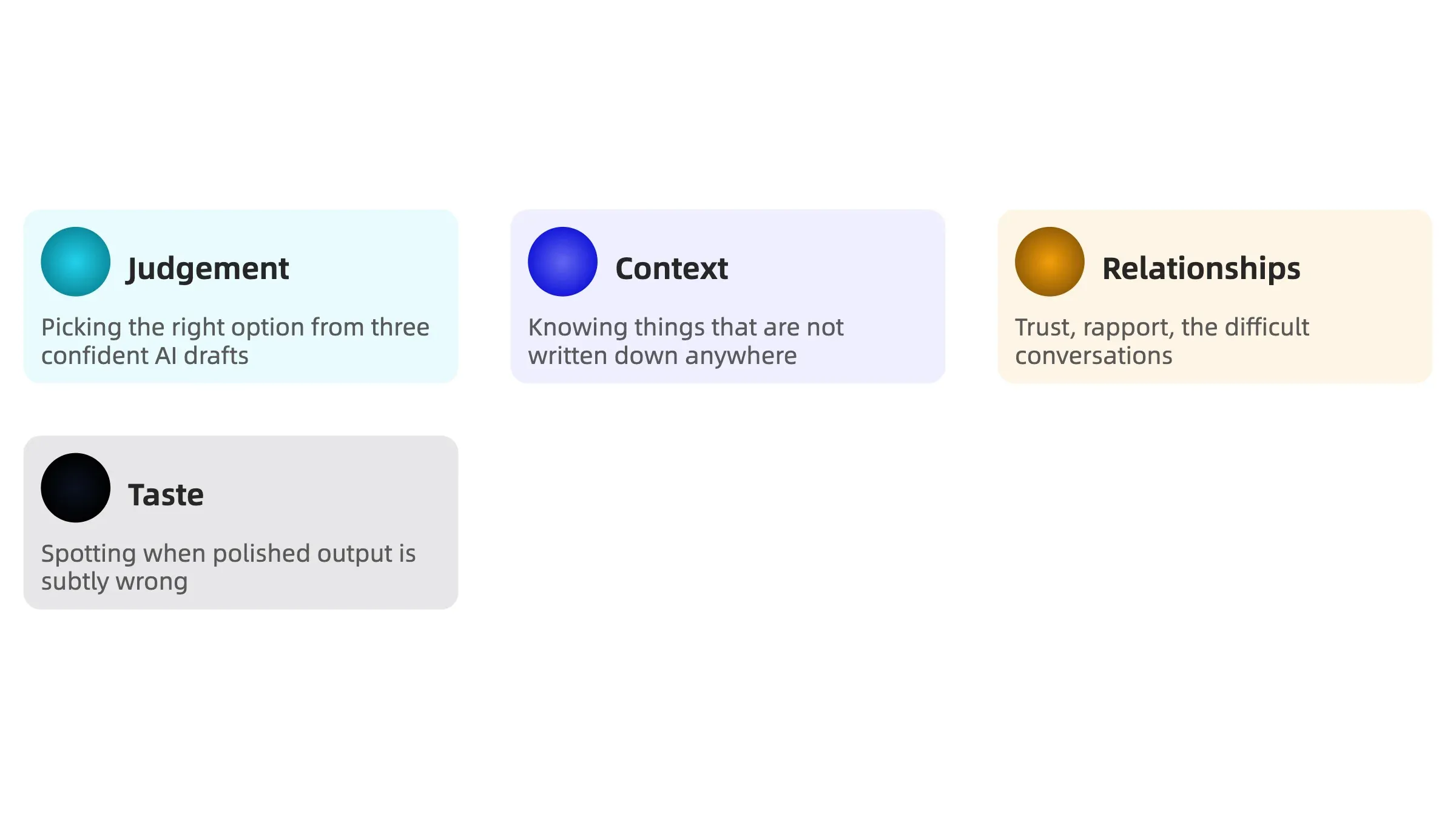 Infographic showing four AI-durable skills: judgement, context, relationships, and taste