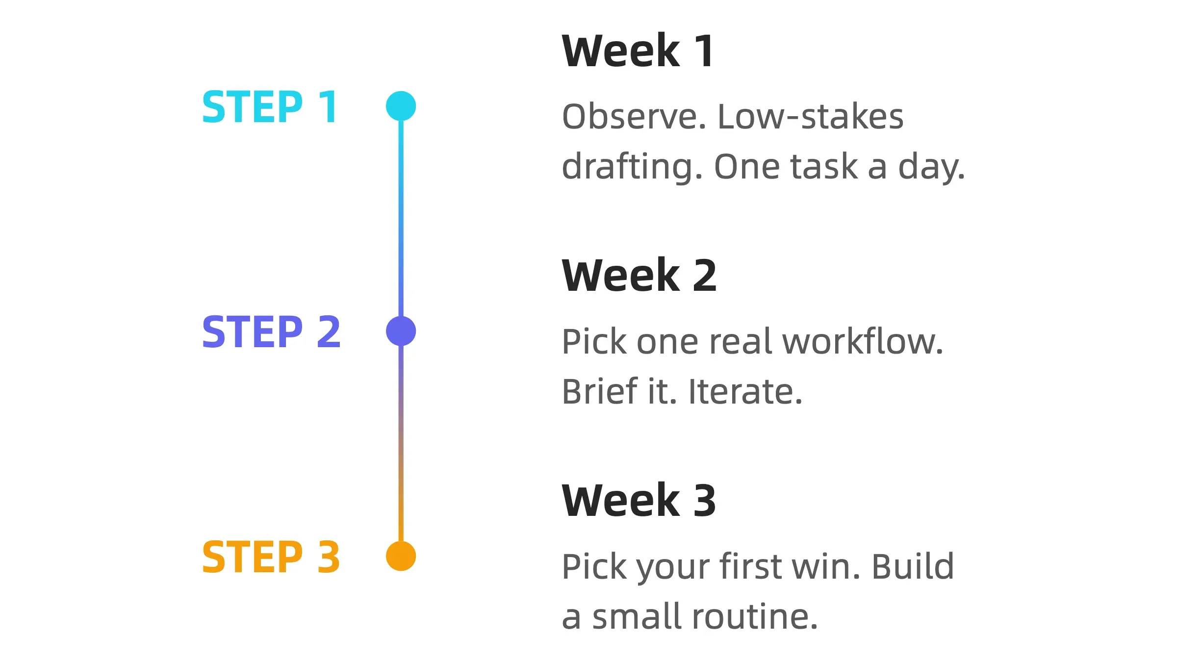 Infographic showing a three-week plan for starting with AI: observe, one real workflow, one first win