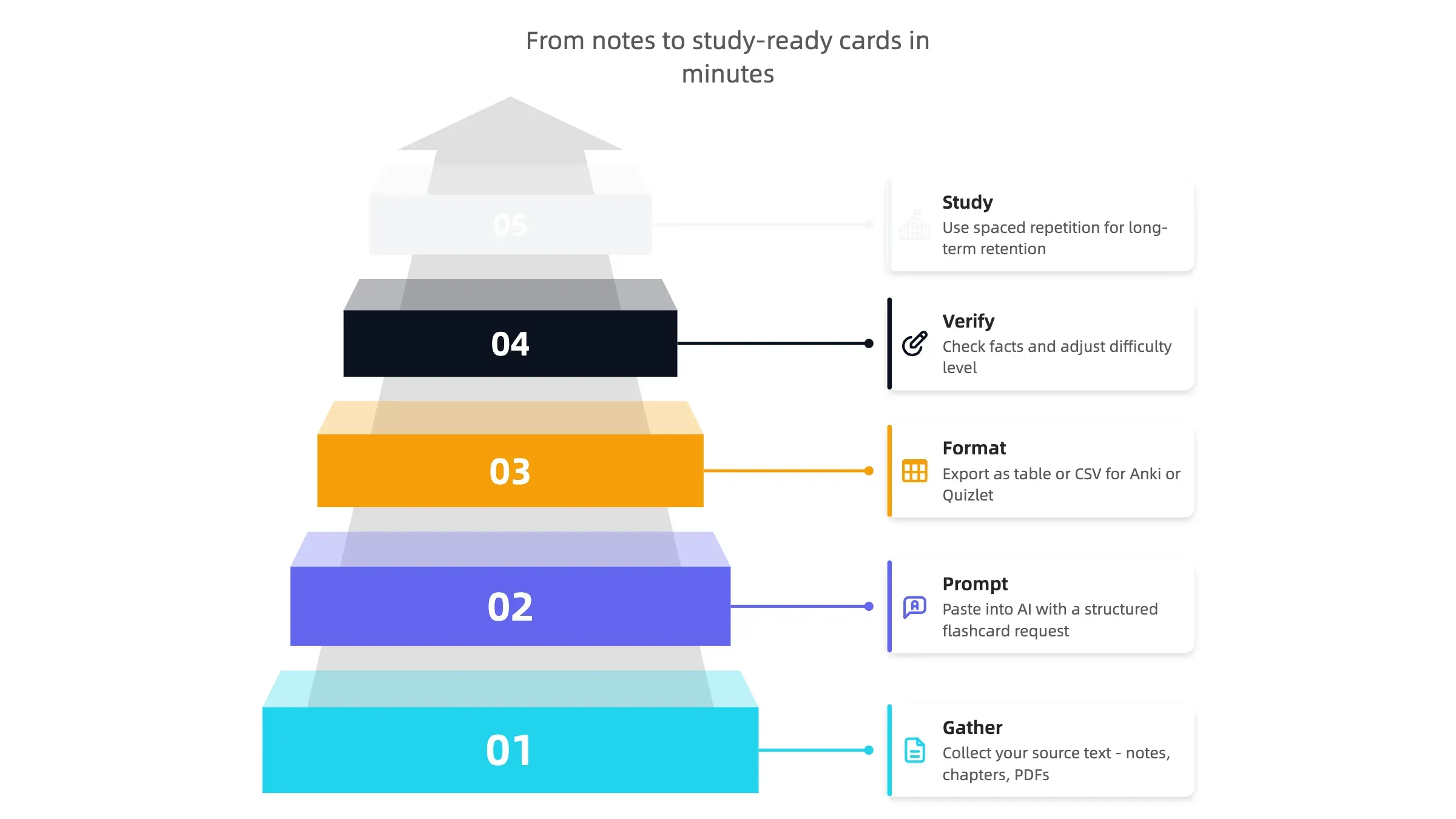 Infographic showing the five-step process for creating AI flashcards: paste, prompt, review, export, and revise