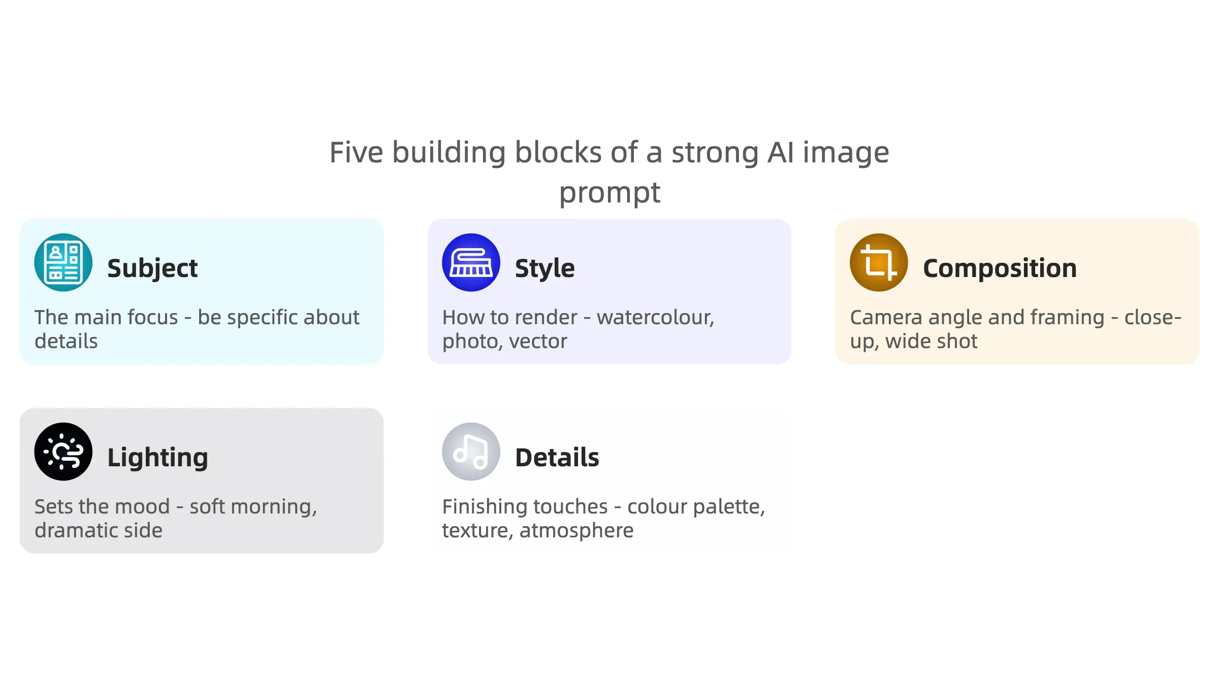 Infographic showing the five building blocks of a good AI image prompt: subject, style, composition, lighting, and details
