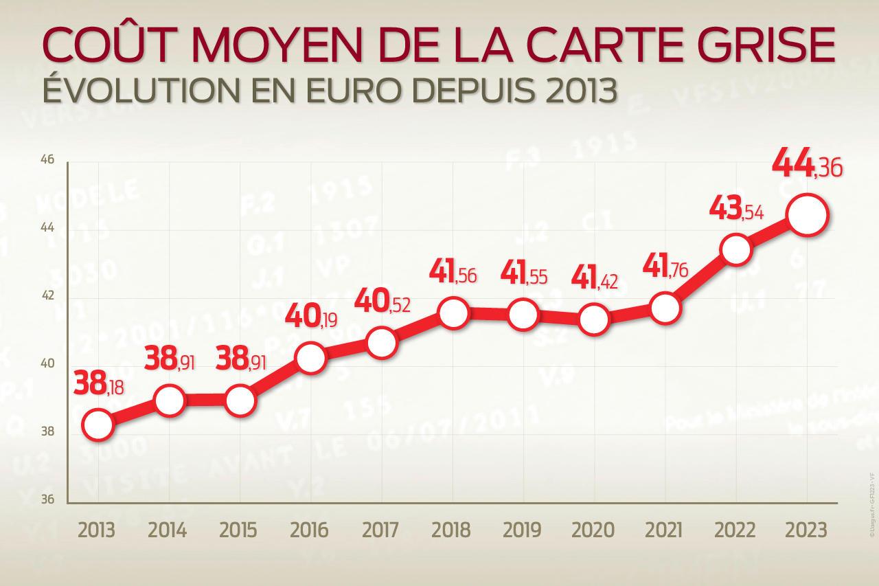 Prix-carte-grise-courbe-2024.jpg