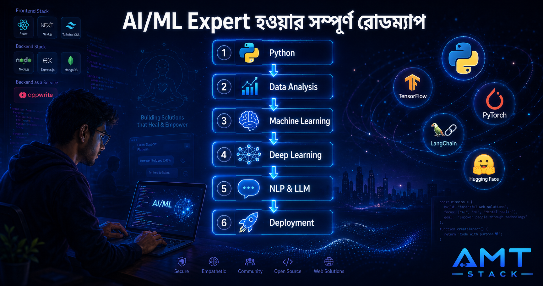 AI/ML Expert হতে কী কী জানা লাগে? — সম্পূর্ণ রোডম্যাপ ২০২৬