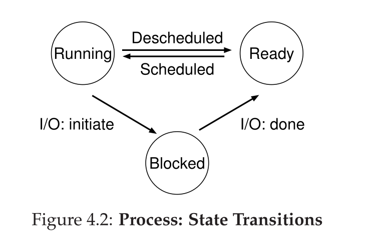 1. The Abstraction - The Process