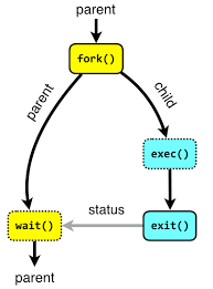 2. Interlude - Process API