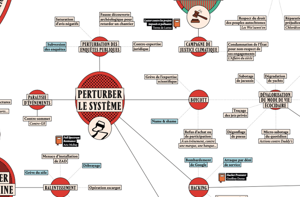 Carte des stratégies de l'écologie - perturber le système