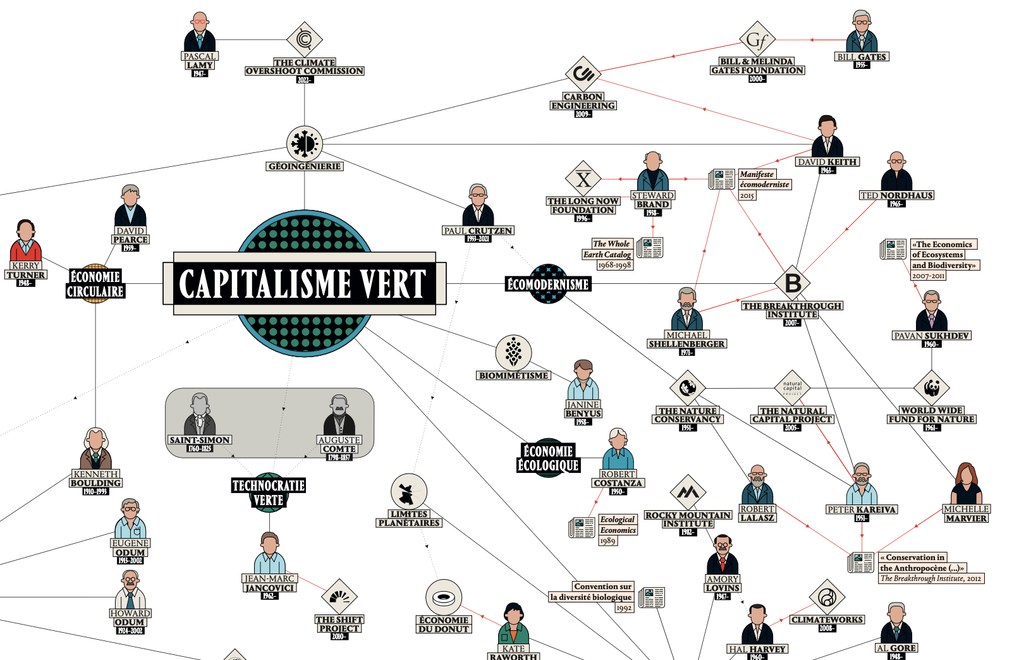 Capitalisme vert - carte des pensées écologiques
