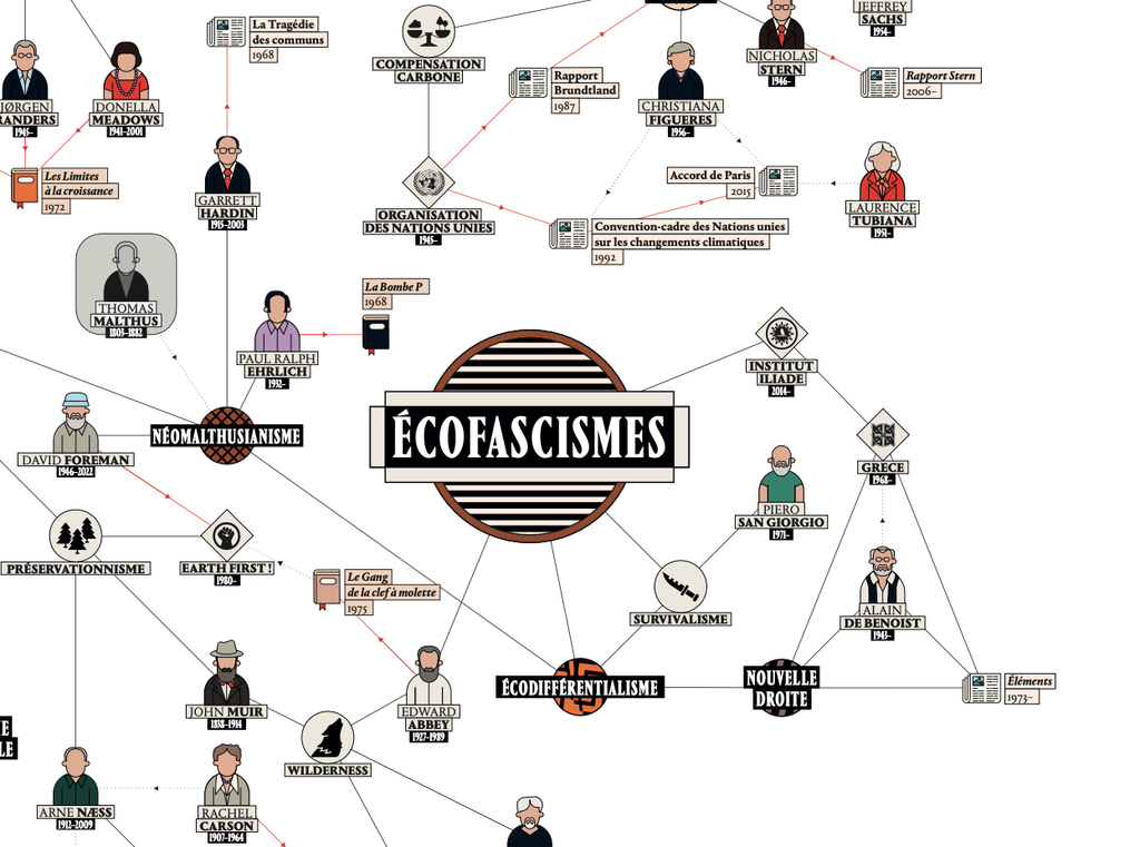 Écofascisme - carte des pensées écologiques