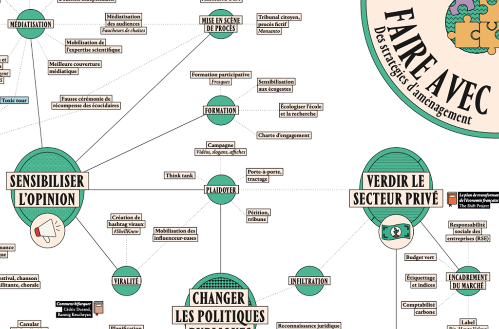 Carte des stratégies de l'écologie - faire avec