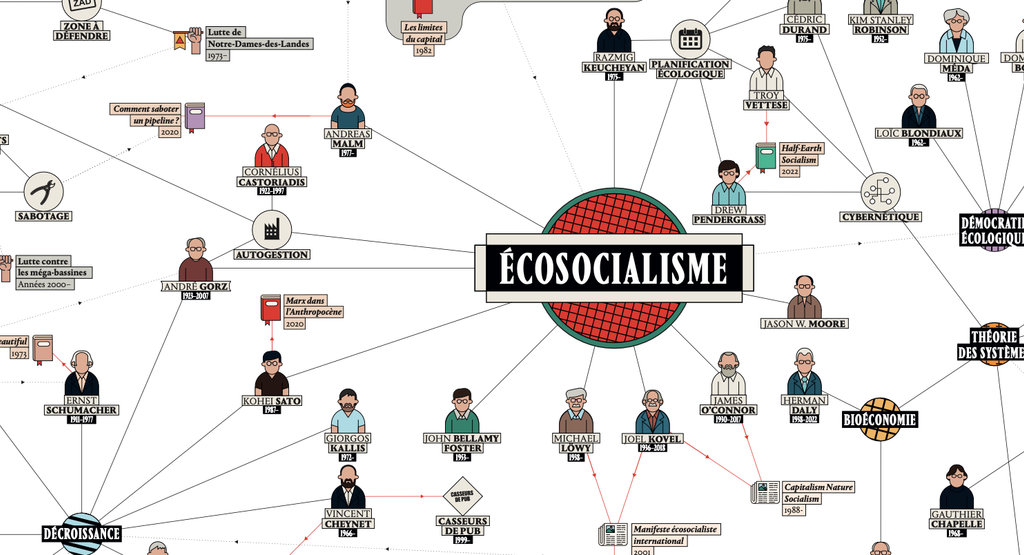 écosocialisme - carte des pensées écologiques