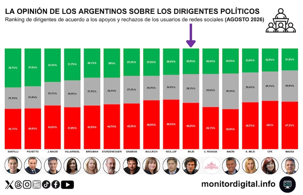 Milei domina las redes sociales en Argentina, pero enfrenta una creciente ola de rechazo digital