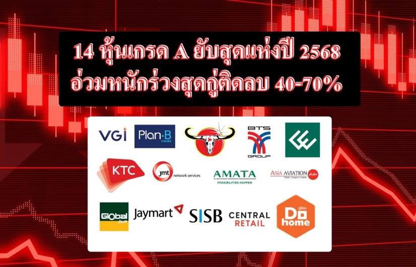 14 หุ้นเกรด A ดิ่งหนัก ปี 2568 ร่วงติดลบ 40-73%