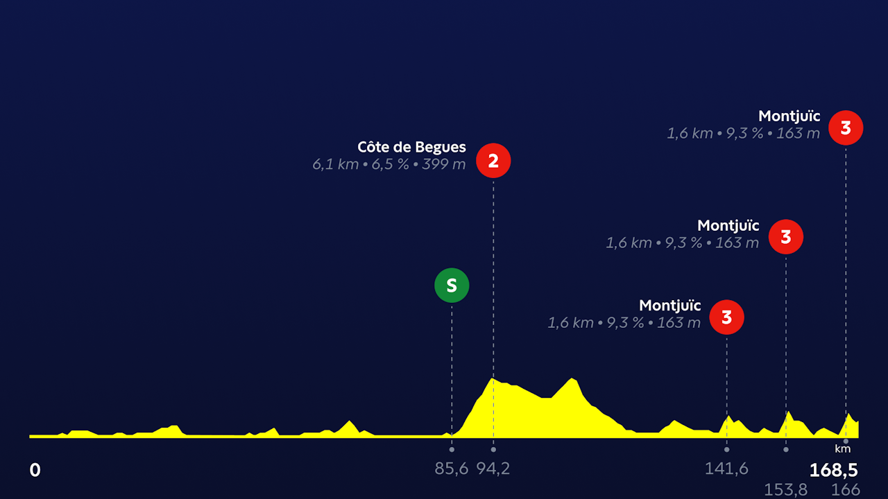 Tour de France 2026: Data og analyse af 2. etape til Barcelona