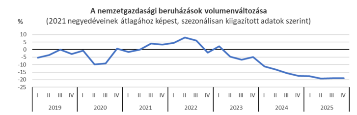 Négy éve zuhannak a beruházások: a Brüsszel-párti politika csődje