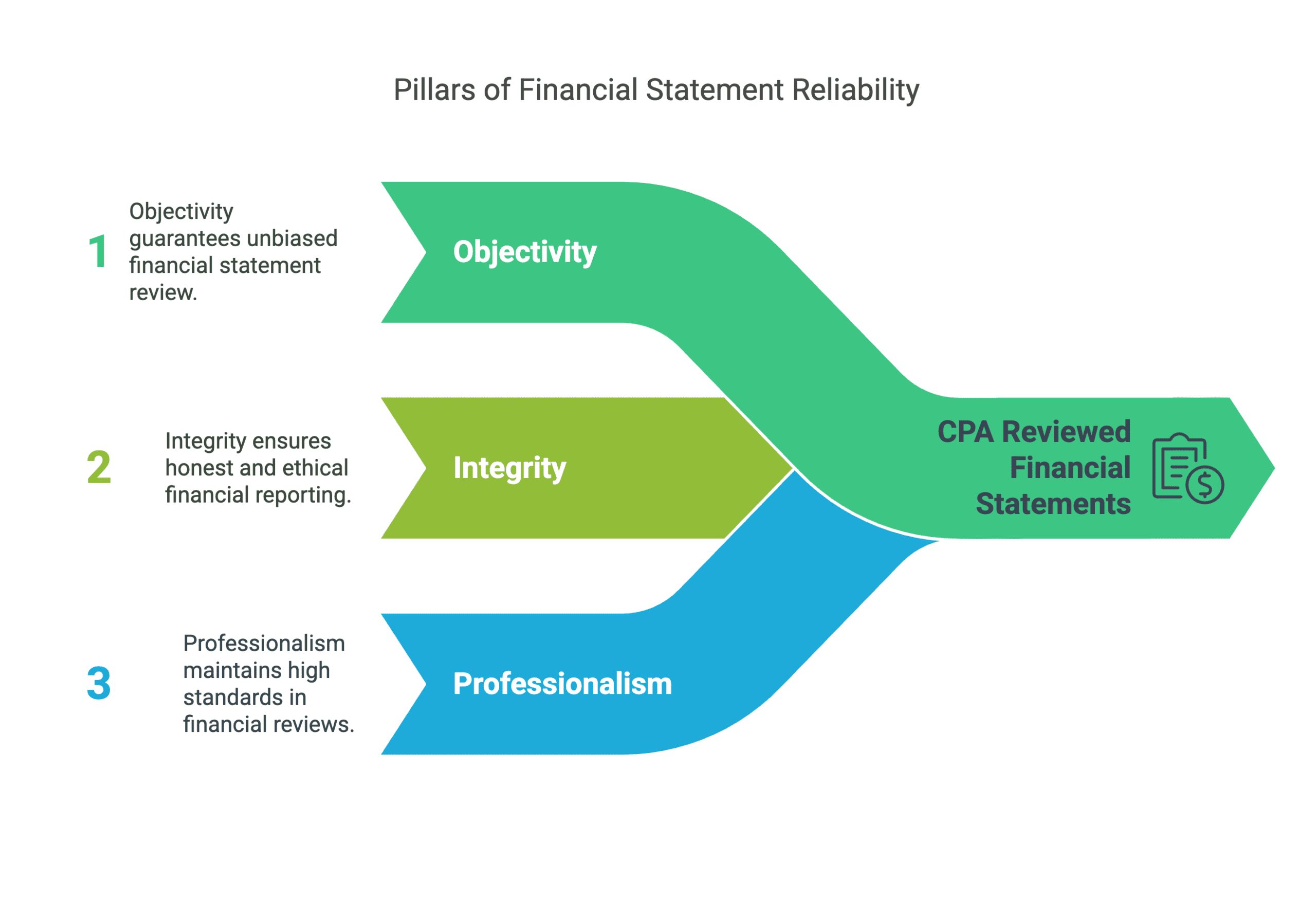 The Role of Independence in CPA Reviewed Financial Statements