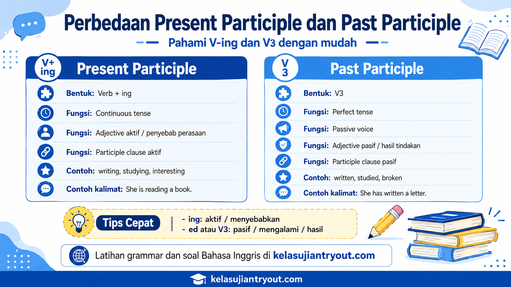 Perbedaan Present Participle dan Past Participle: Fungsi, Rumus, dan Contoh
