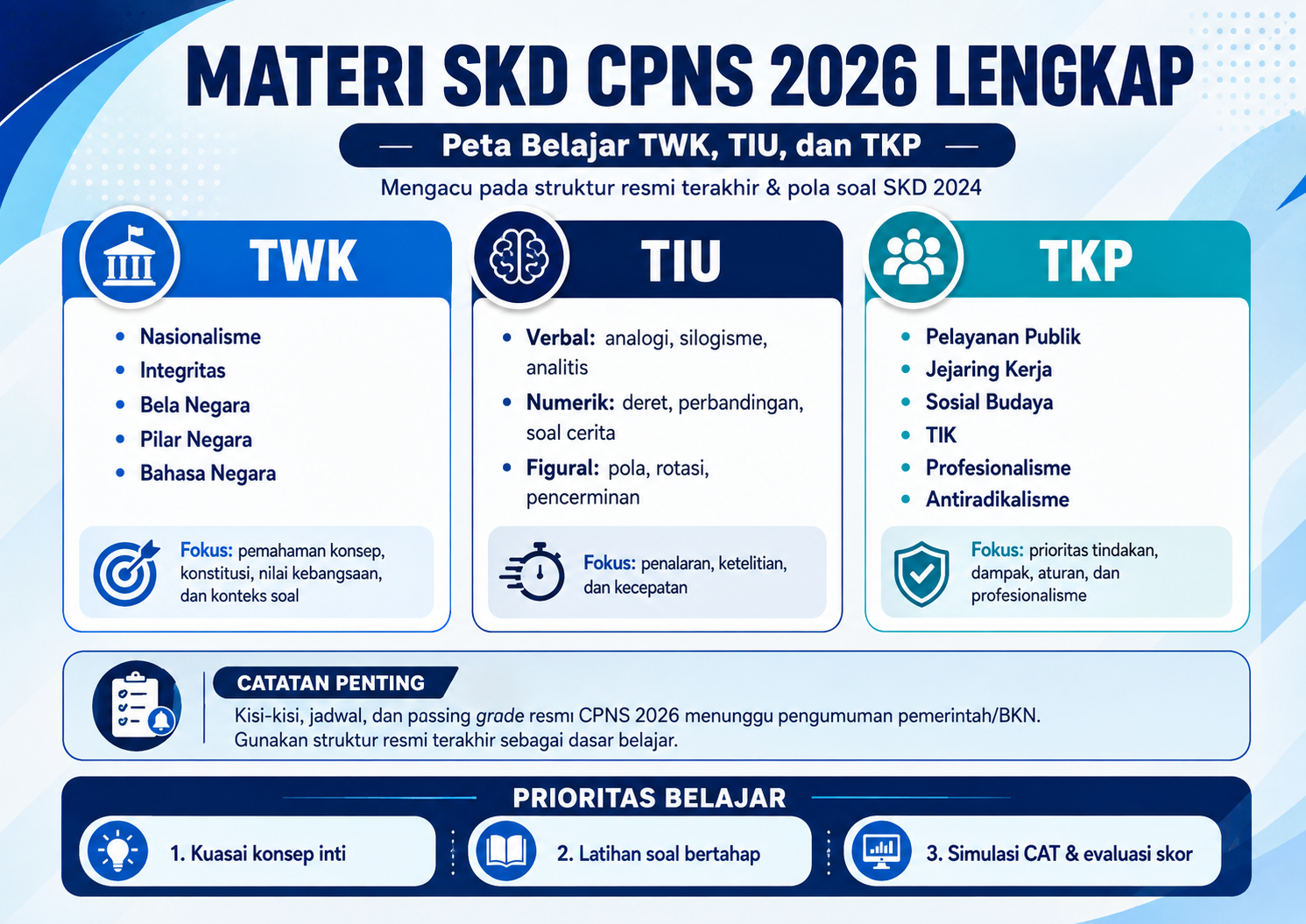 Materi SKD CPNS 2026 Lengkap: Peta Belajar TWK, TIU, dan TKP