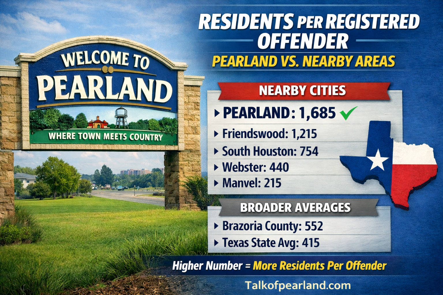 Pearland’s Registered Offender Ratio Ranks Lower Than Many Nearby Cities, According to Public Data