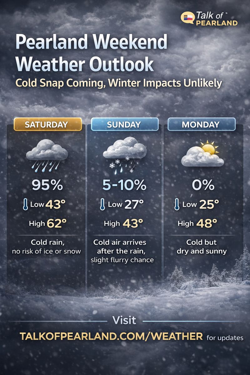 ❄️ Pearland Weekend Weather Outlook: Cold Snap Coming, Winter Impacts Unlikely