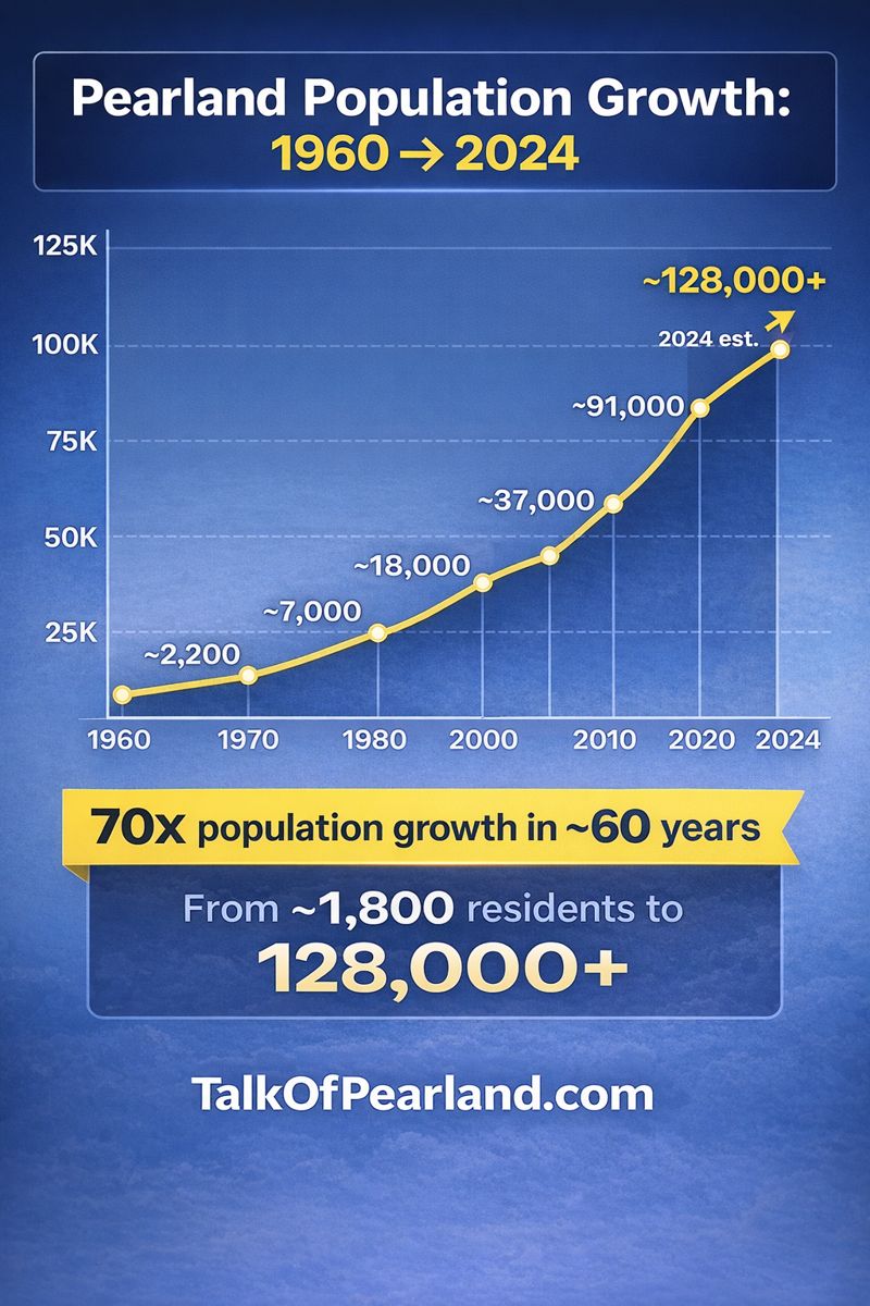 Pearland Didn’t Just Grow — It Exploded: The 60-Year Population Chart That Explains Everything By James Snell